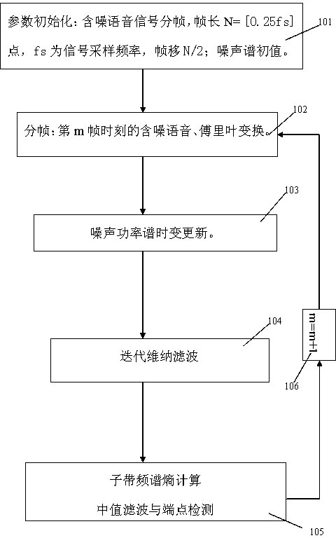 Noised voice end point robustness detection method