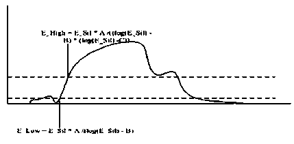 Noised voice end point robustness detection method