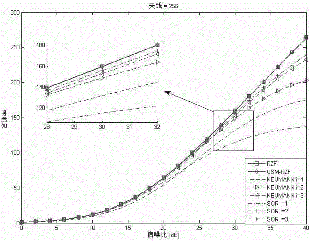 Precoding method based on CSM (Cholesky-Decompositionand Sherman-Morrison lemma)