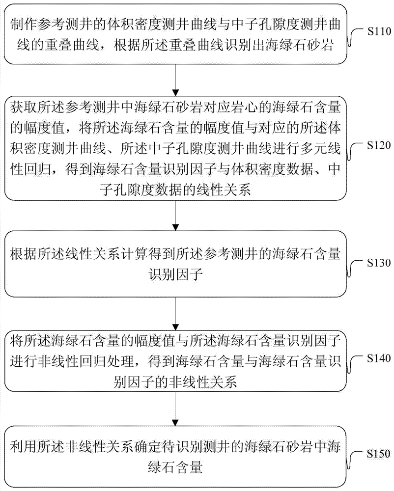 A method and device for determining glauconite content in glauconite sandstone