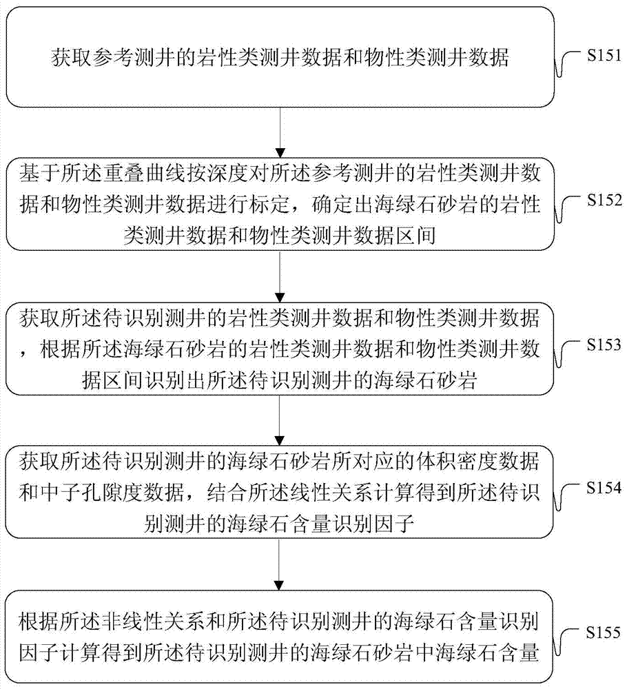 A method and device for determining glauconite content in glauconite sandstone