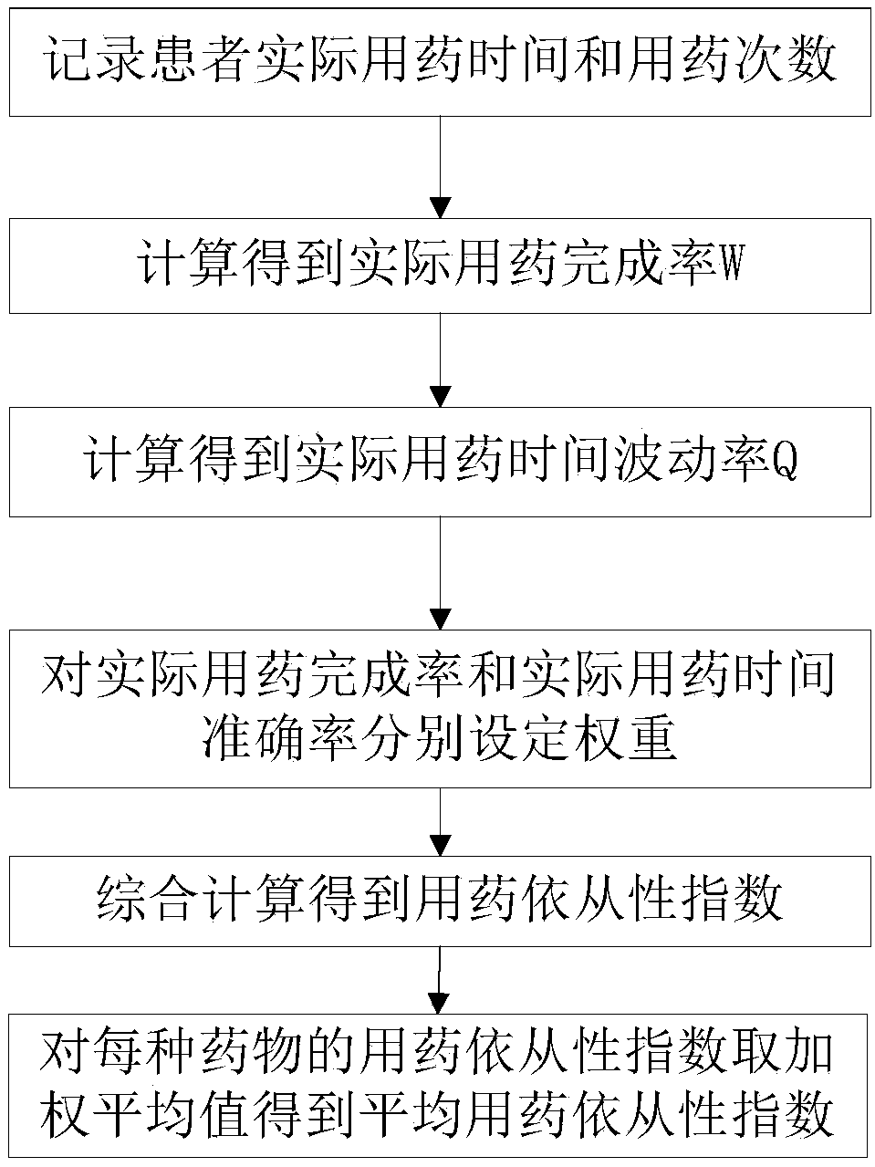 Medication compliance assessment method