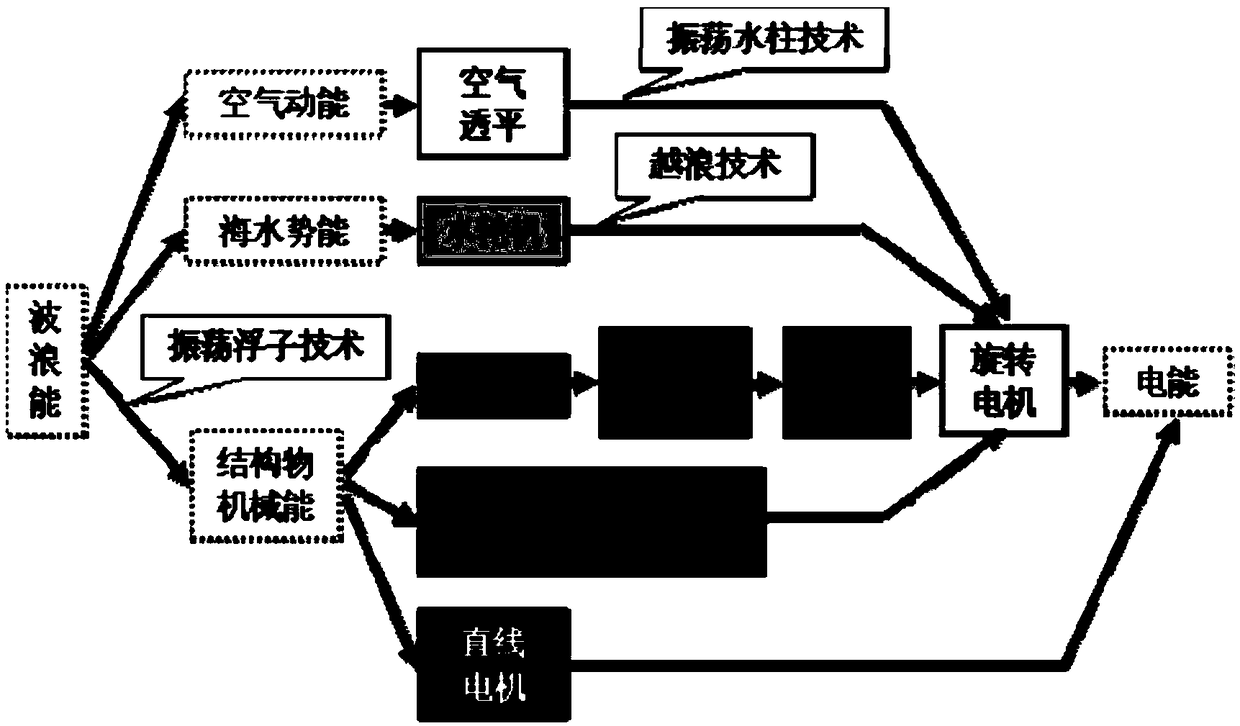 U-shaped self-propelled wave power generation device