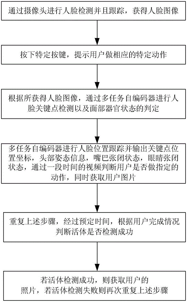 Interactive face in vivo detection method and device based on multi-task self encoder