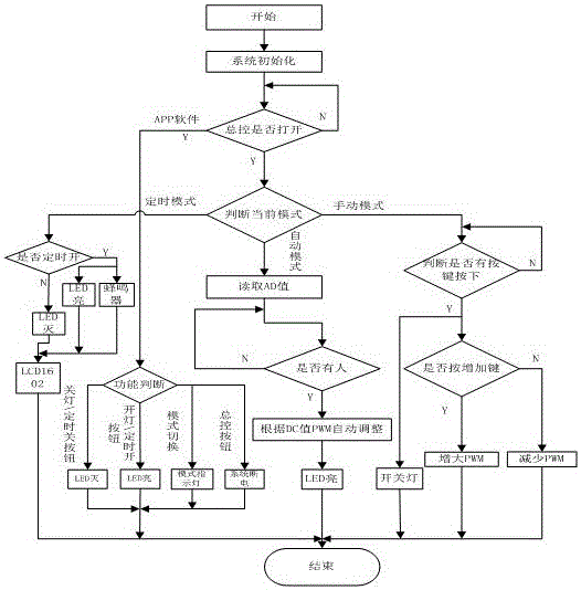 Intelligent light-dimming table lamp and light-dimming control system thereof