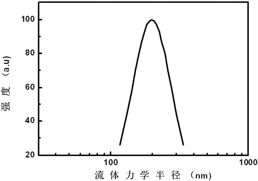 Lignin nano-particles with high ultraviolet protection performance and preparation method of lignin nano-particle