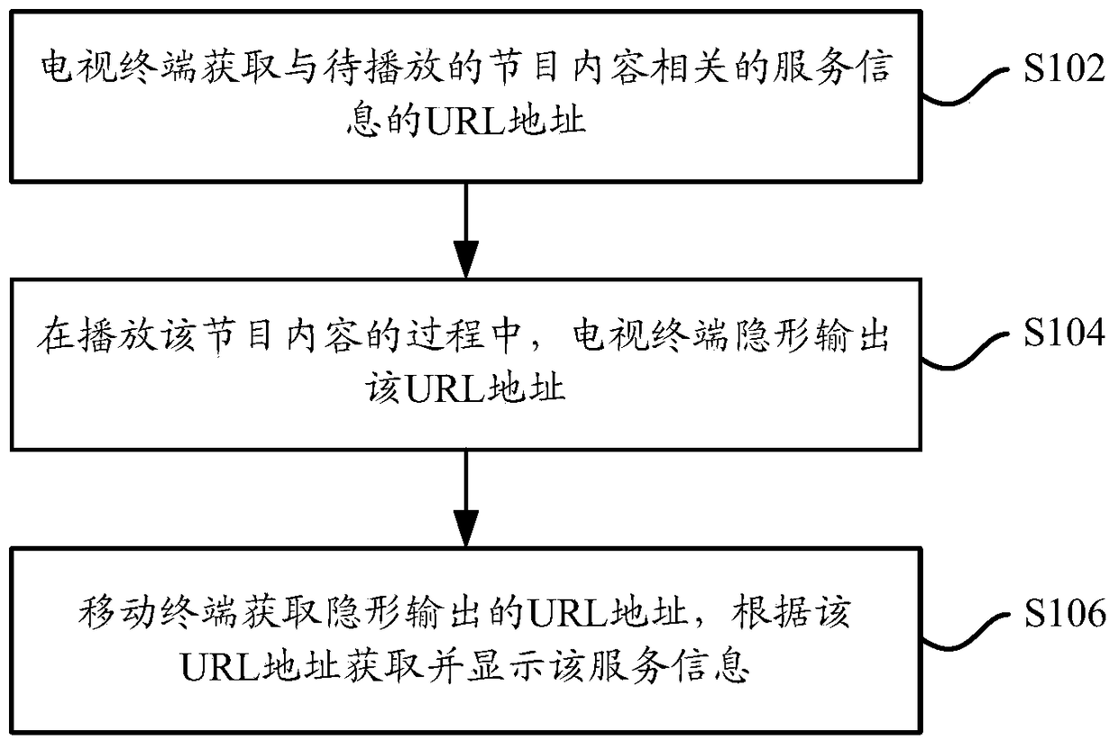 Information pushing method and system based on TV content