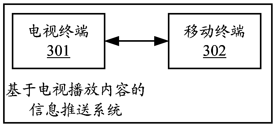 Information pushing method and system based on TV content