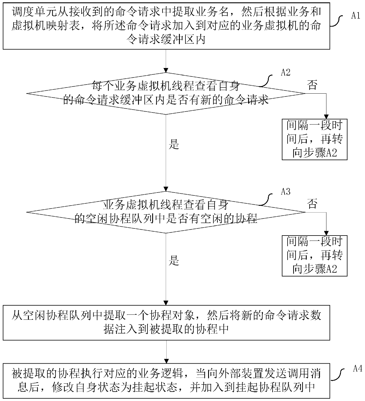 A service logic execution system and method based on a dynamic language