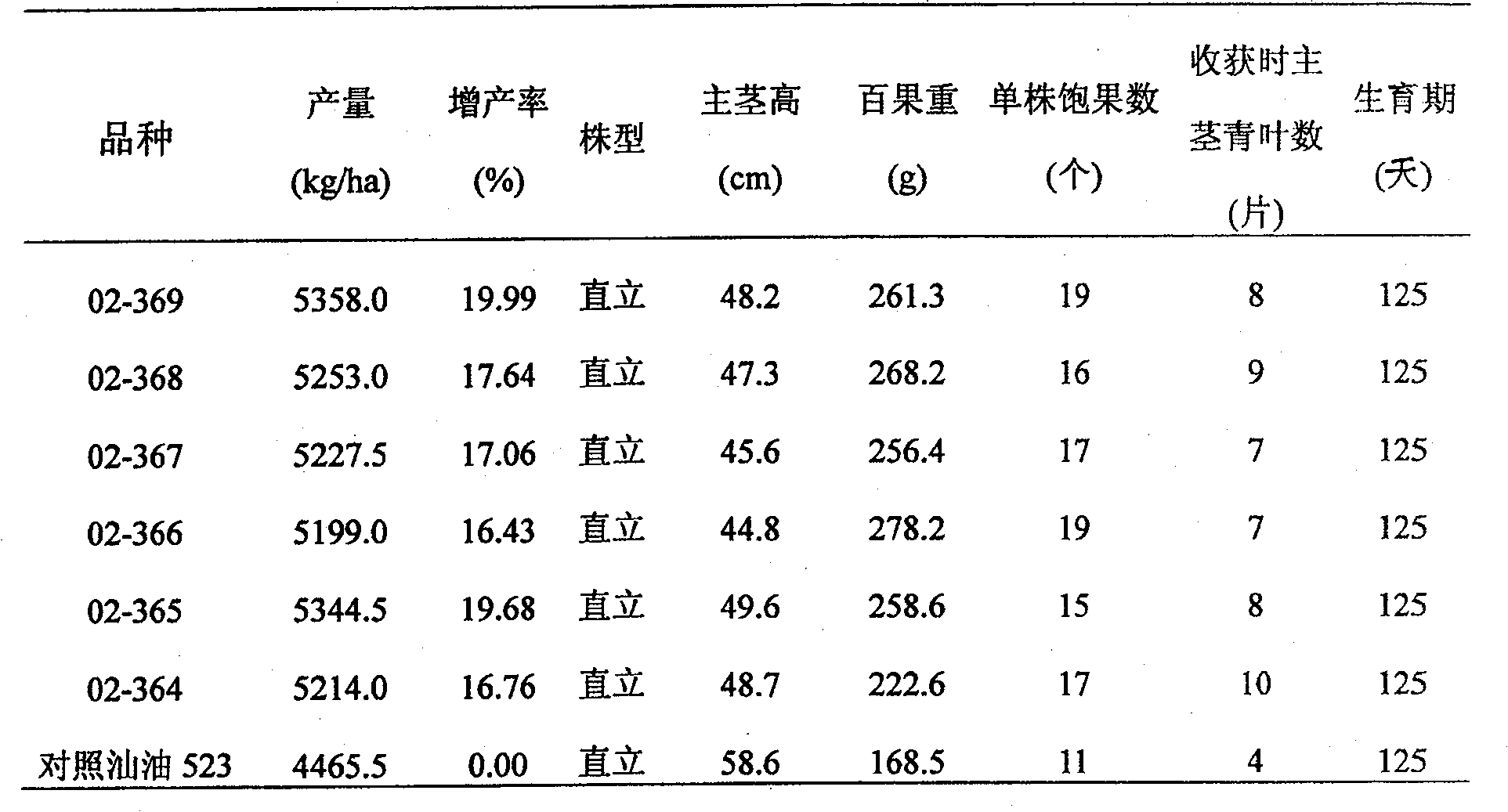 Slective seeding method for super-high yield peanut