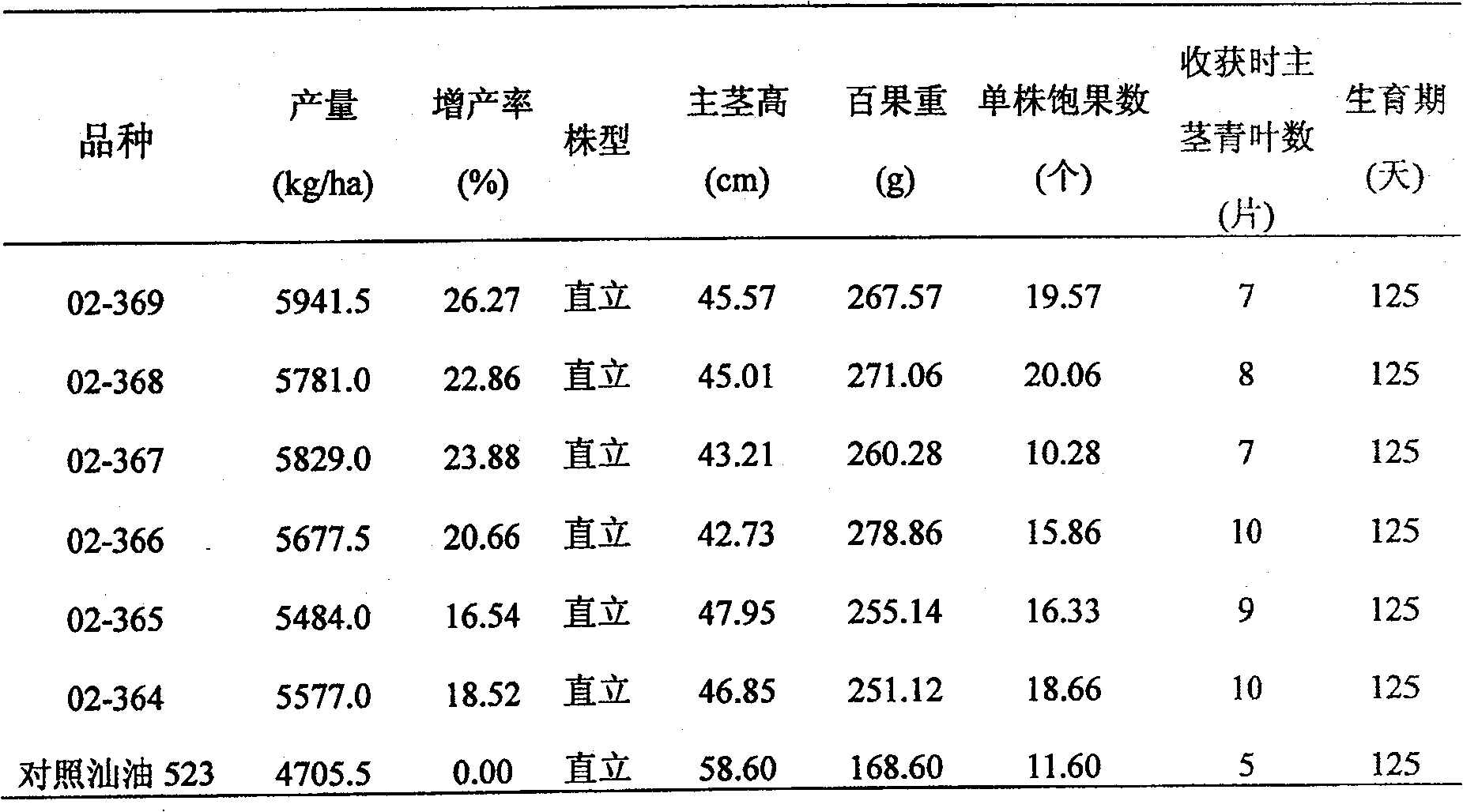 Slective seeding method for super-high yield peanut