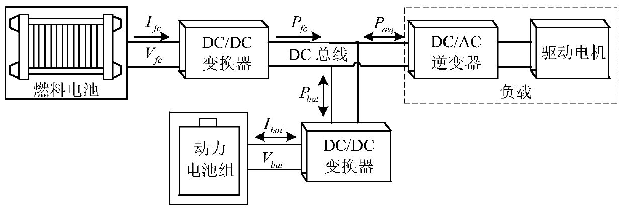 Energy management method of vehicle-mounted fuel battery hybrid power system