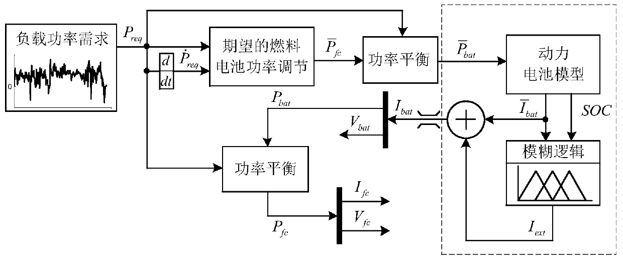 Energy management method of vehicle-mounted fuel battery hybrid power system