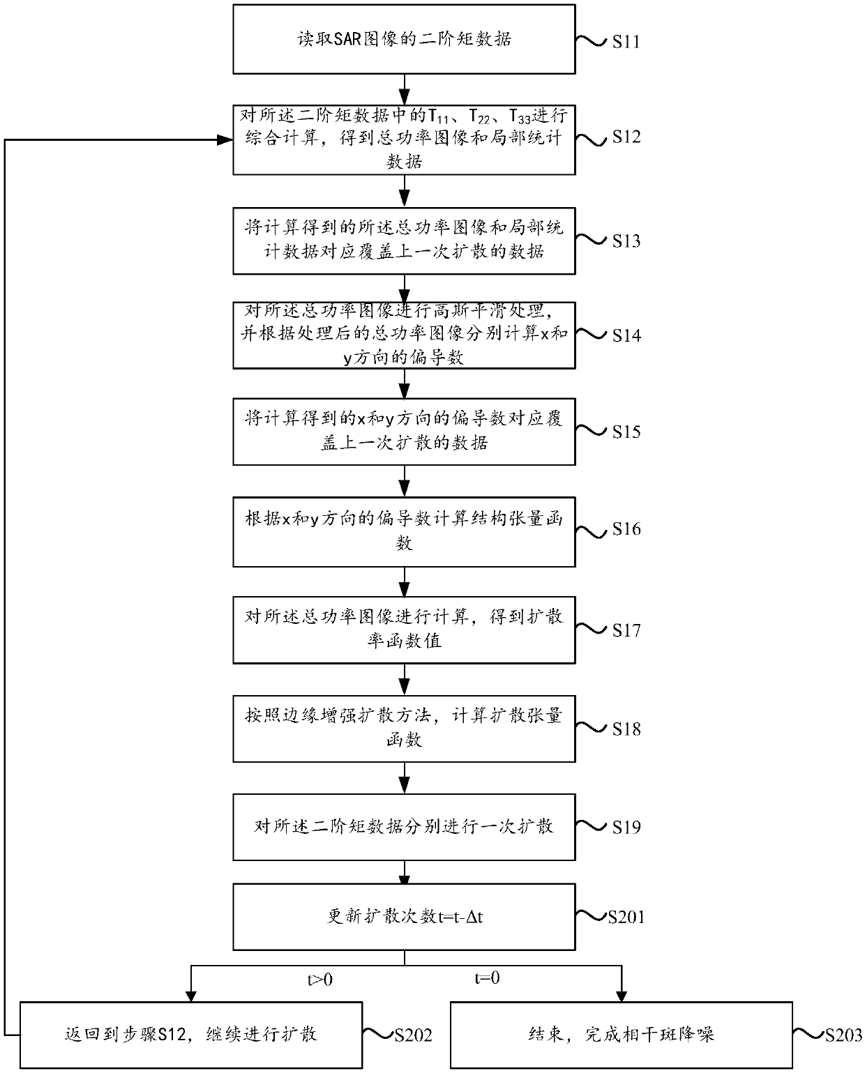 SAR image speckle reduction method and system based on anisotropic diffusion equation