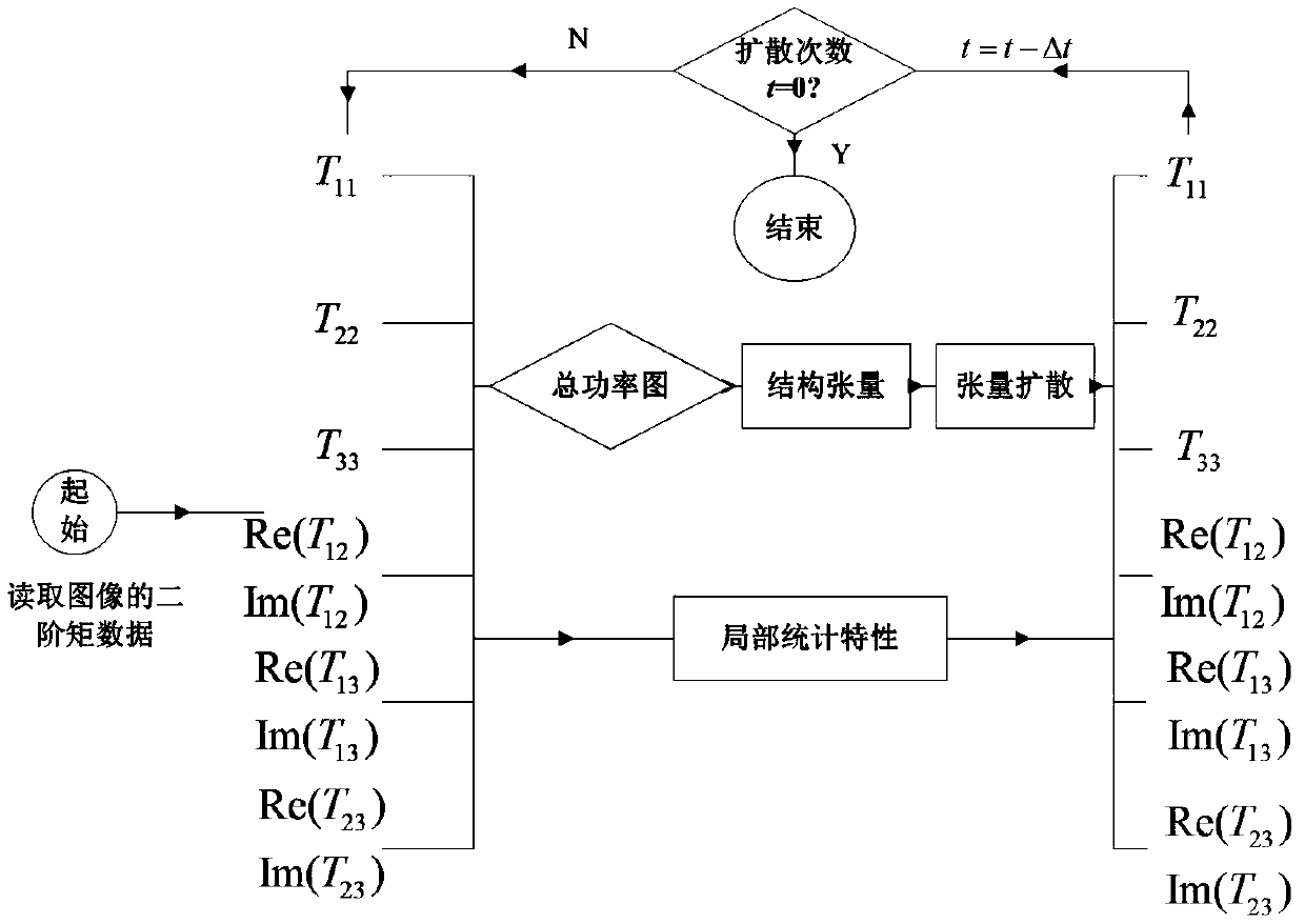 SAR image speckle reduction method and system based on anisotropic diffusion equation