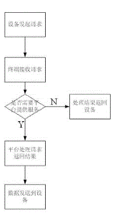 A household intelligent control system based on internet of things