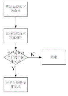 A household intelligent control system based on internet of things