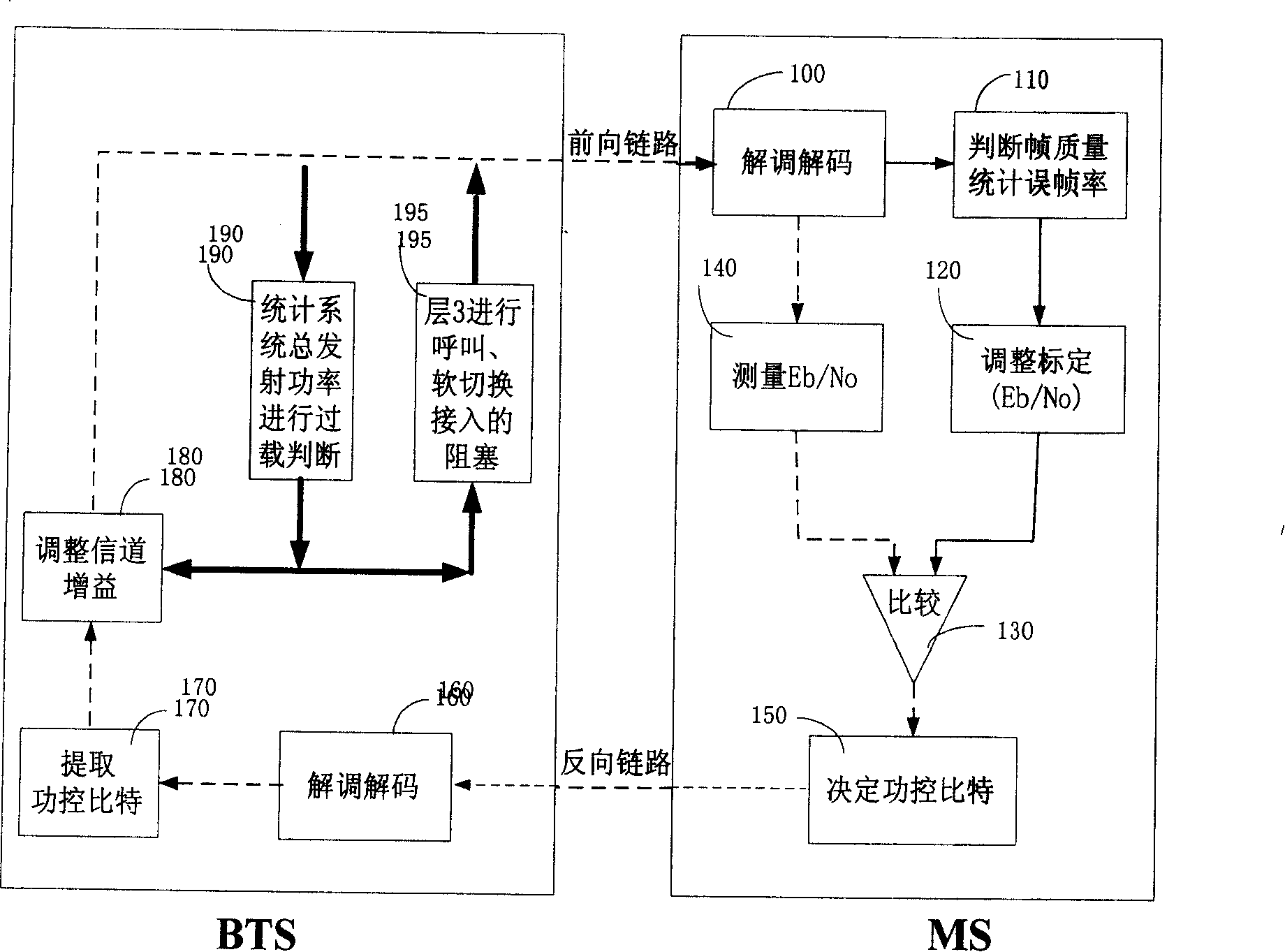 Forward power overload controlling method in CDMA system