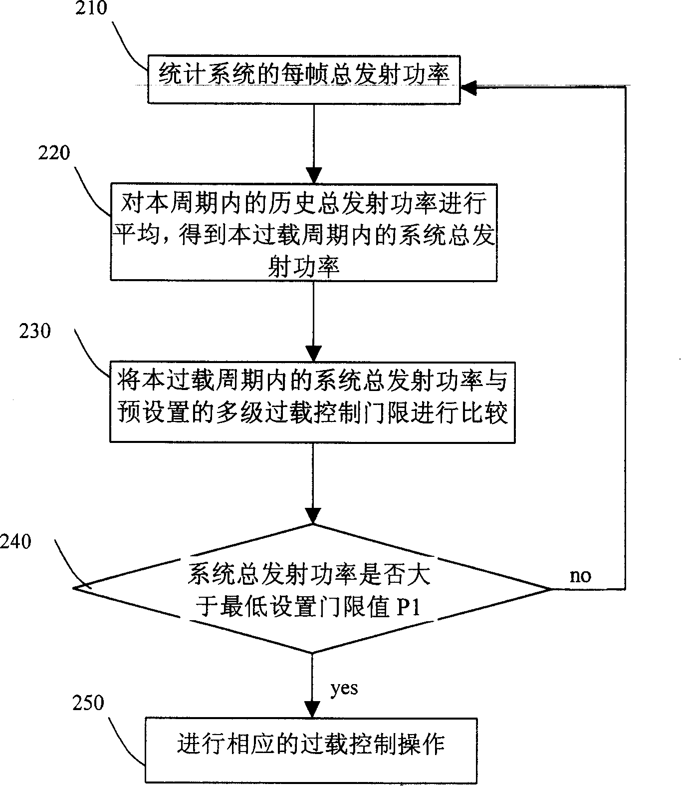 Forward power overload controlling method in CDMA system