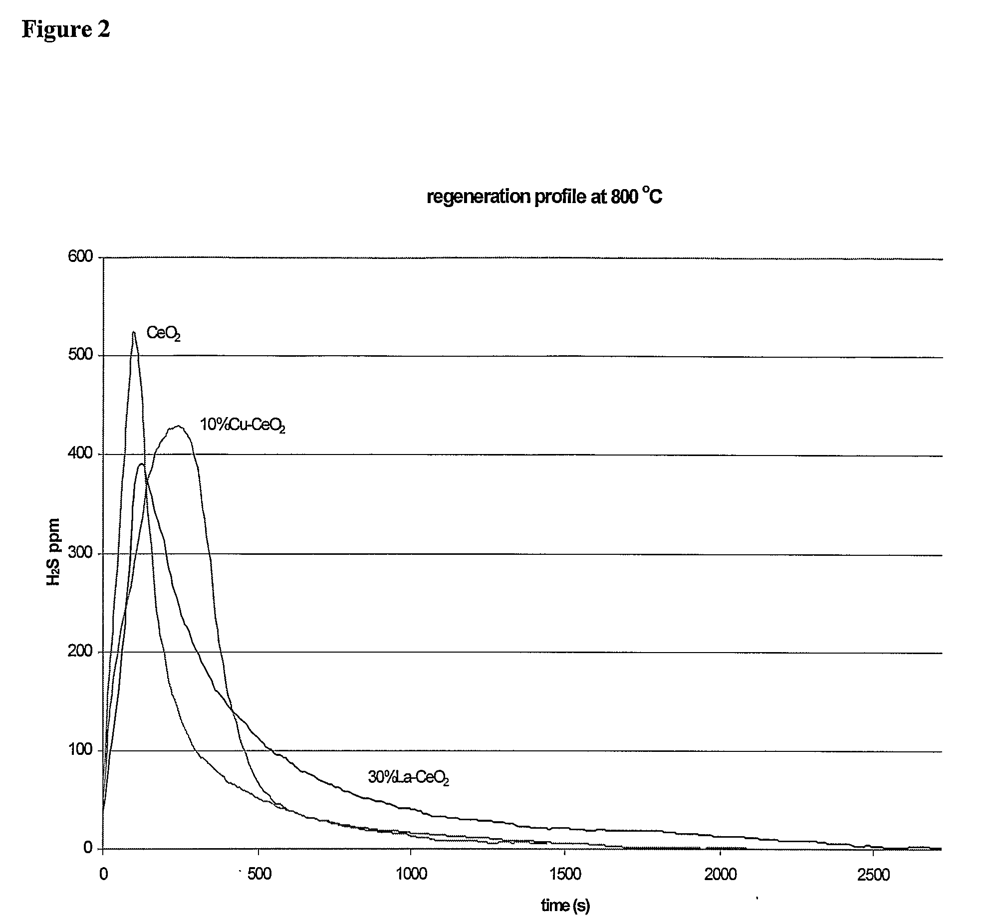 Apparatus and Methods for Non-Regenerative and Regenerative Hot Gas Sulfurization