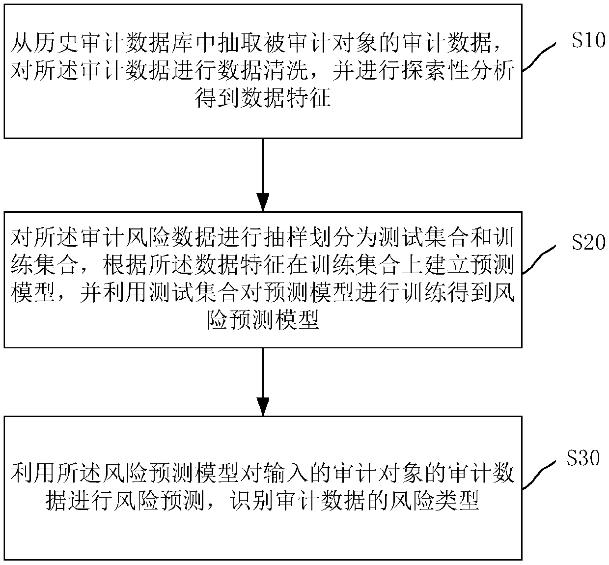 Method and system for processing audit data