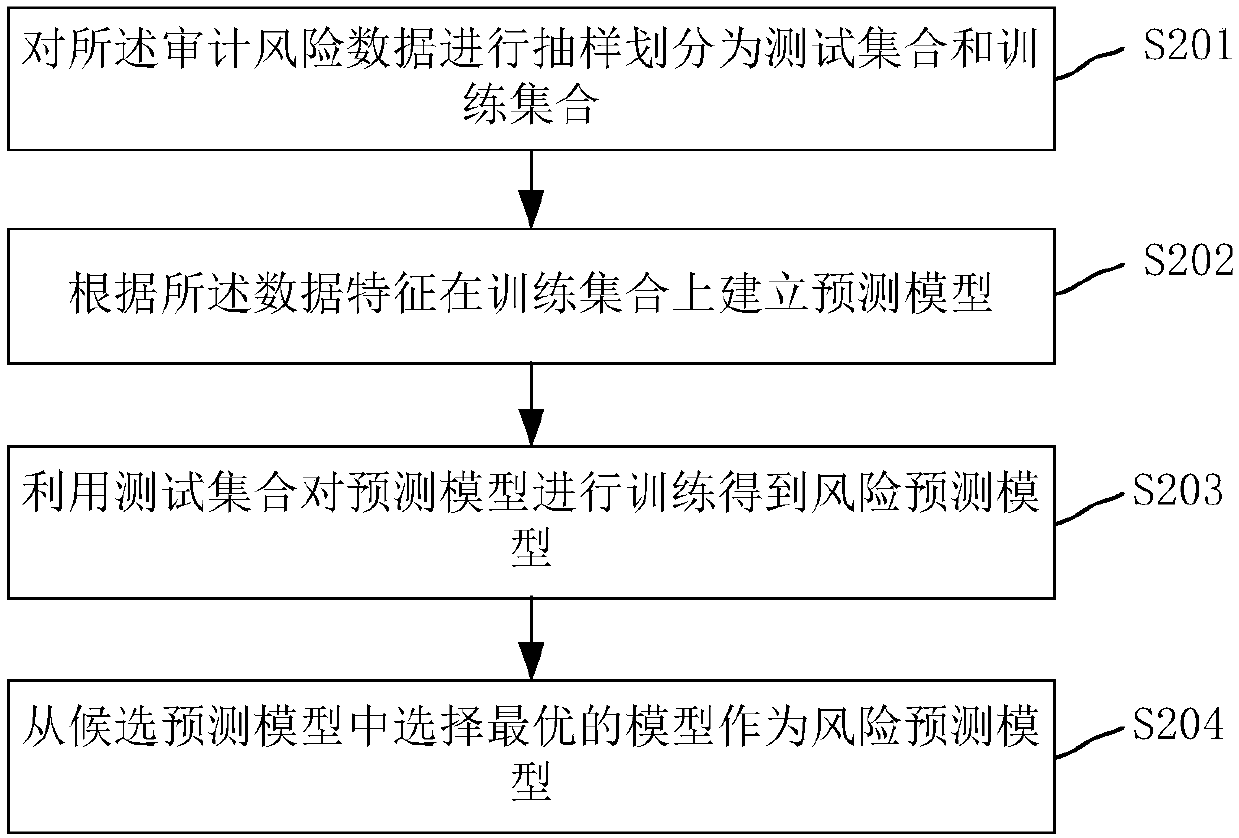 Method and system for processing audit data