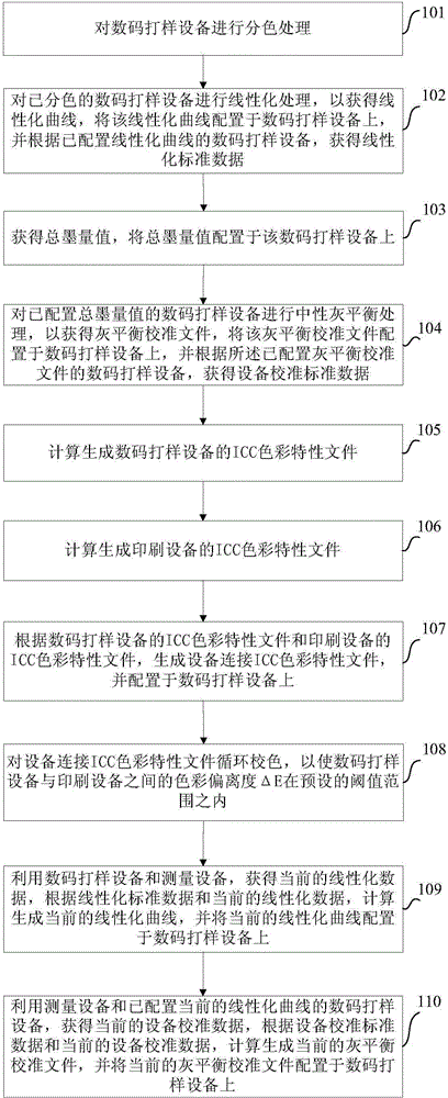 Color correction method for digital sample printing equipment