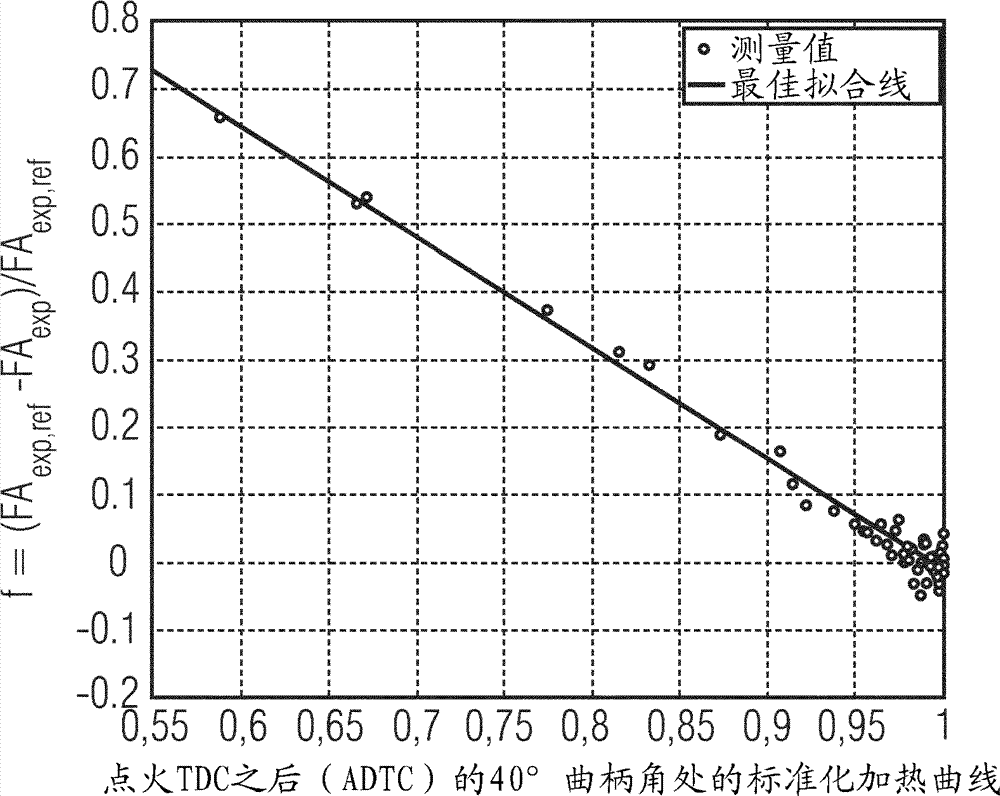 Method for measuring fresh air by evaluating internal cylinder pressure signal