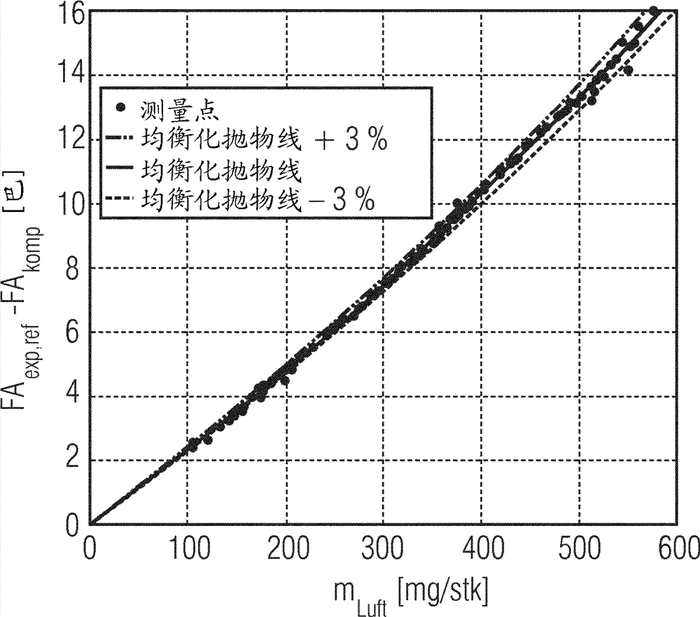 Method for measuring fresh air by evaluating internal cylinder pressure signal