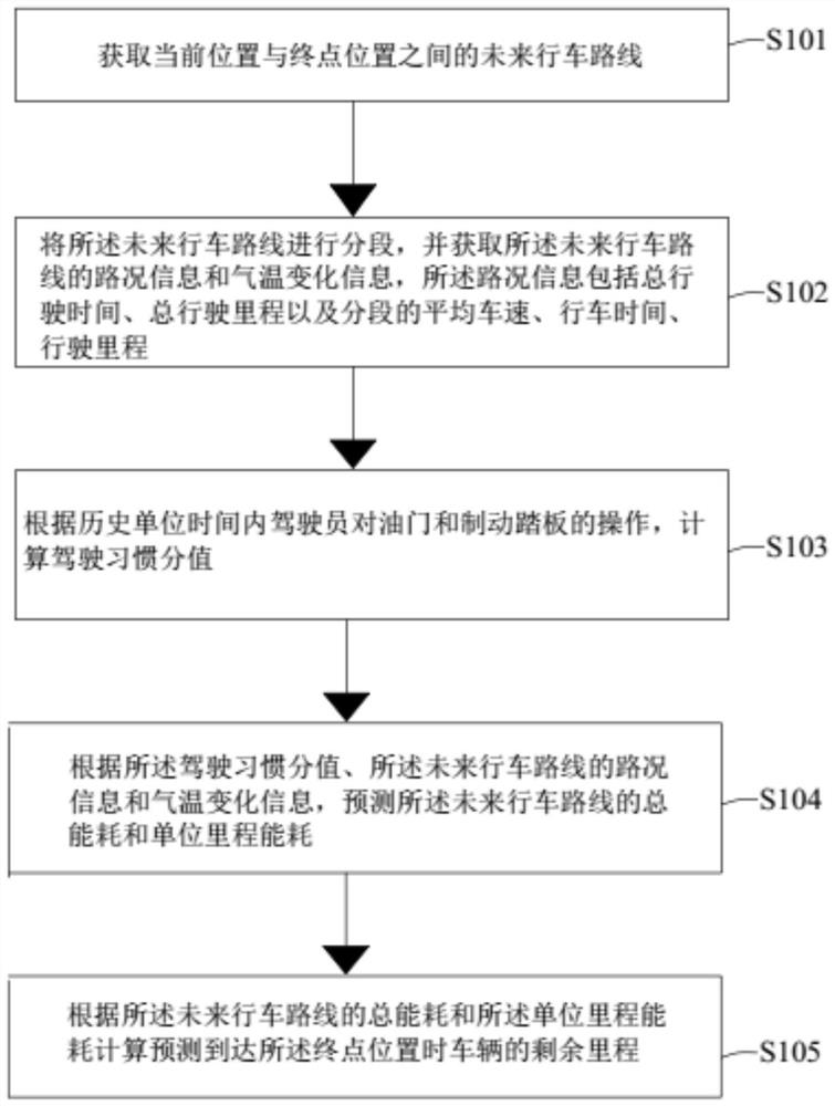 Remaining mileage prediction method and system, computer equipment and readable storage medium