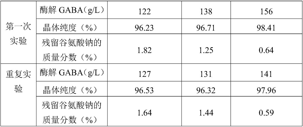 Method for preparing gamma-aminobutyric acid by feeding substrate enzyme