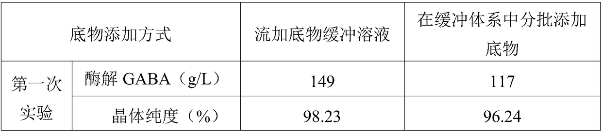 Method for preparing gamma-aminobutyric acid by feeding substrate enzyme