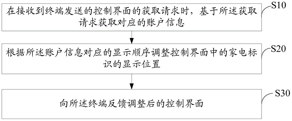 Control interface display method and device