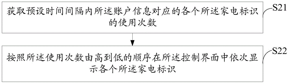 Control interface display method and device