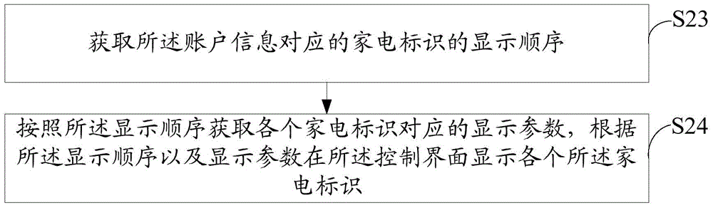 Control interface display method and device