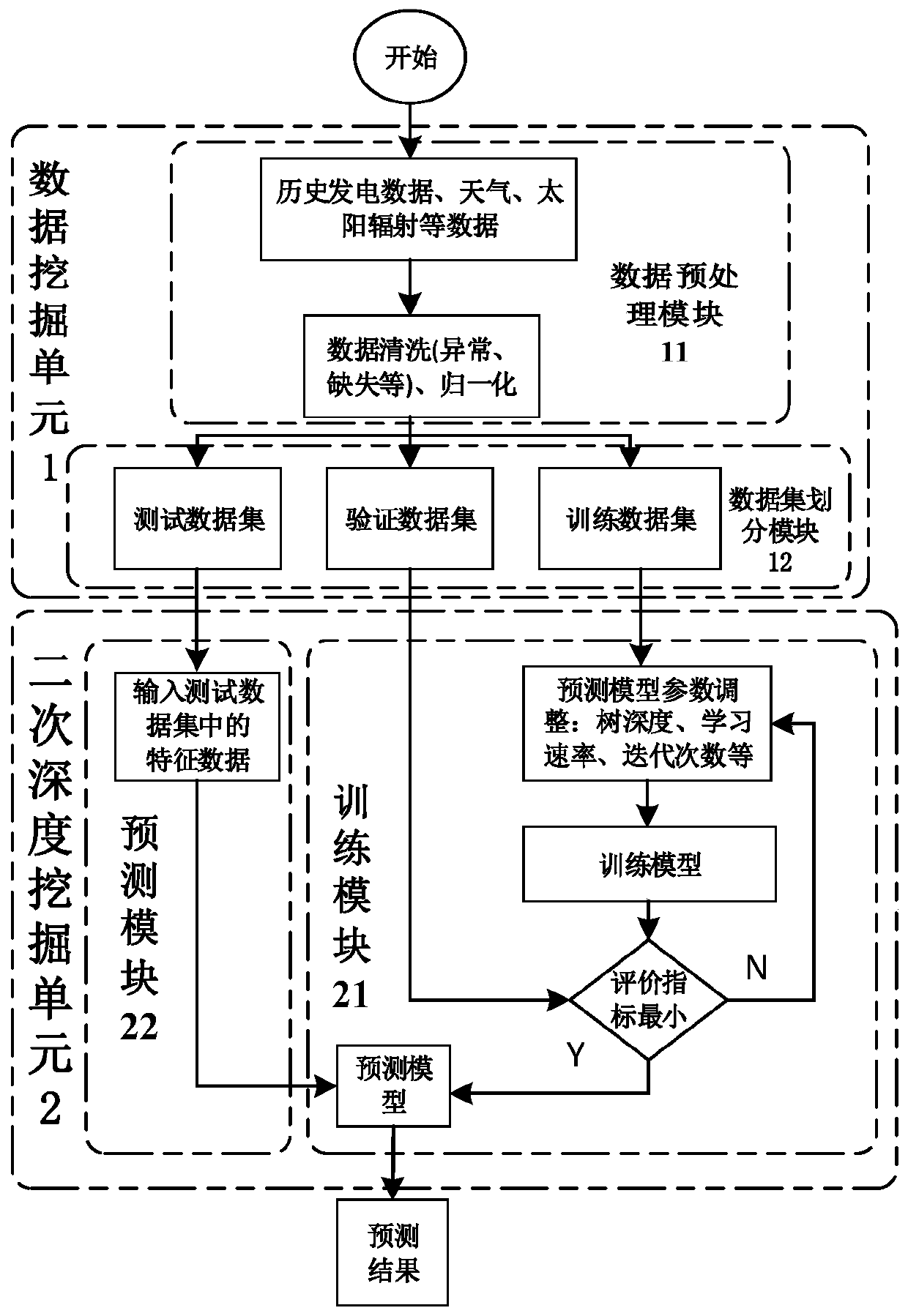 Photovoltaic short-term output prediction system and method based on XGBoost algorithm