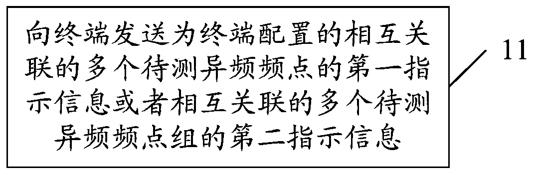 Indication method for measurement frequency point, frequency point measurement method, base station and terminal