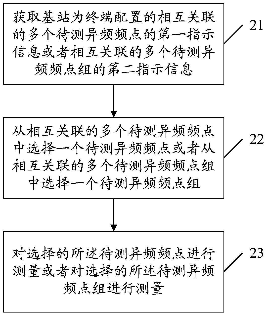 Indication method for measurement frequency point, frequency point measurement method, base station and terminal