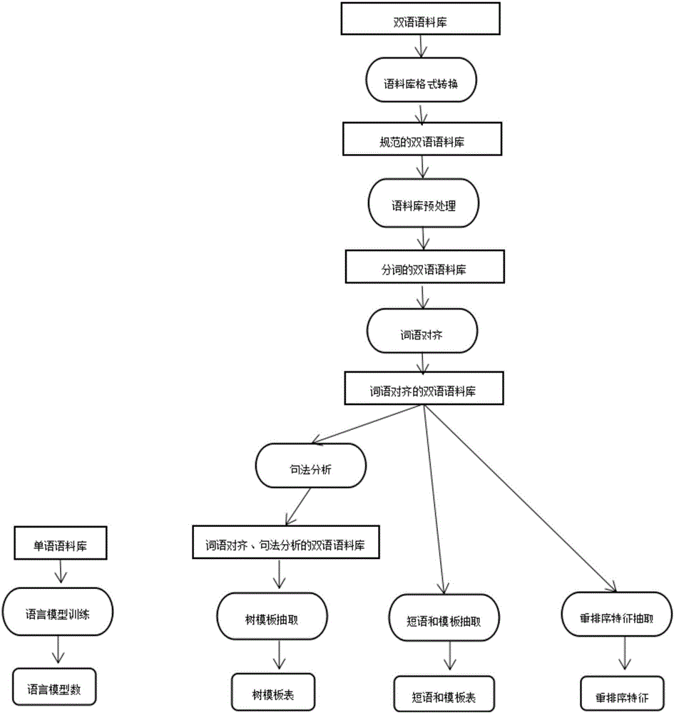 Method and system for developing multi-language website