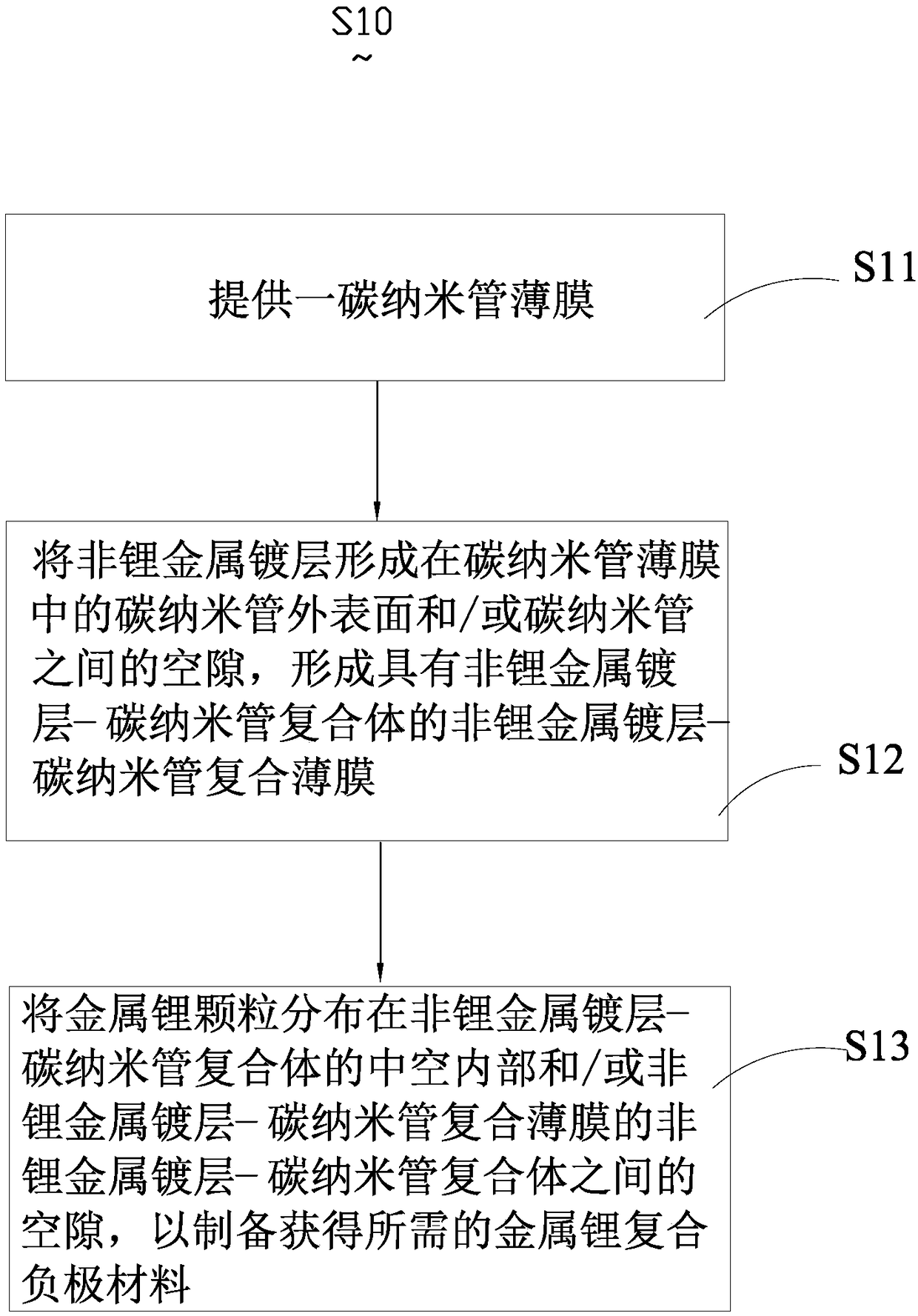 Metal lithium composite negative electrode material and preparation method thereof