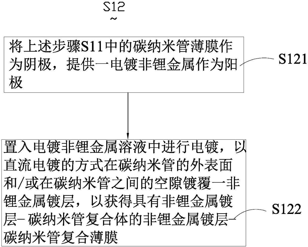 Metal lithium composite negative electrode material and preparation method thereof