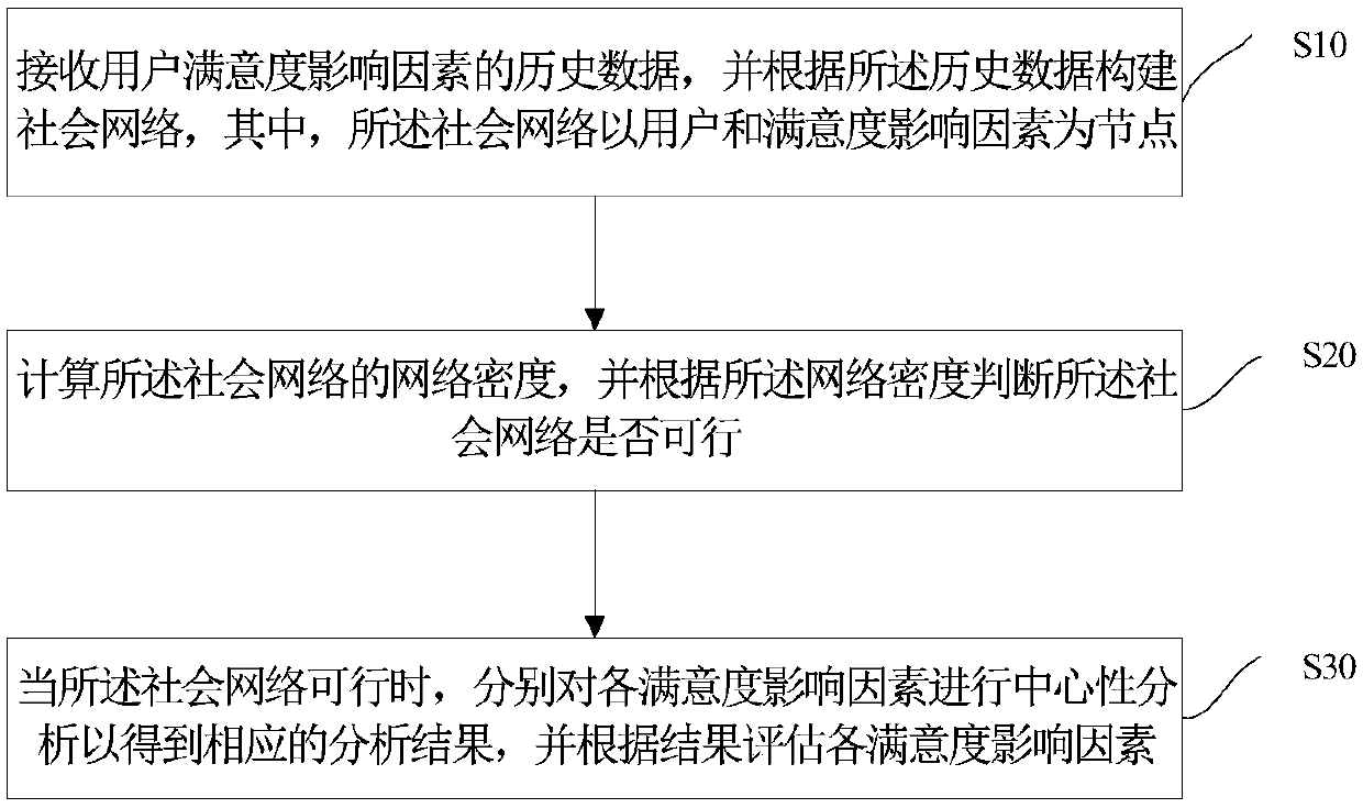 Method for evaluating influencing factors of satisfaction degree of a rookie post station, a storage medium and a terminal device