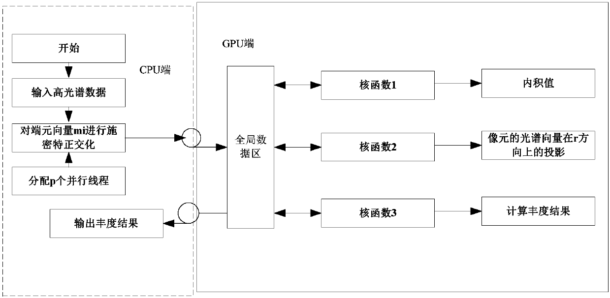 GPU-based parallel realizing method of abundance estimation algorithm