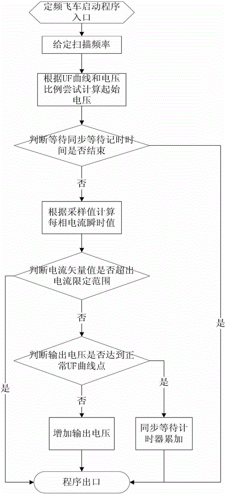 Software Realization Method of Flying Fixed-frequency Start-up of High-Voltage Frequency Converter