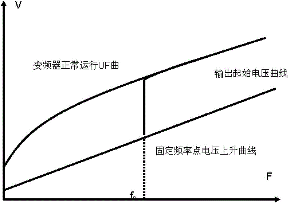 Software Realization Method of Flying Fixed-frequency Start-up of High-Voltage Frequency Converter