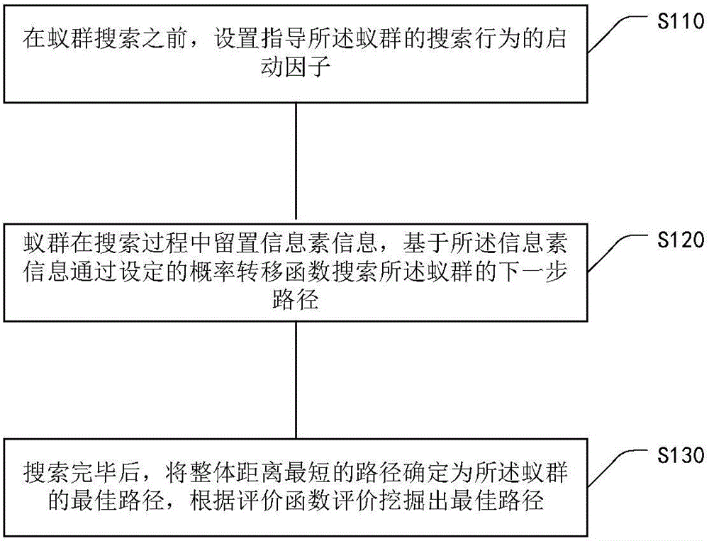 Rapid convergence ant colony classification method based on adaptive dynamic pheromone