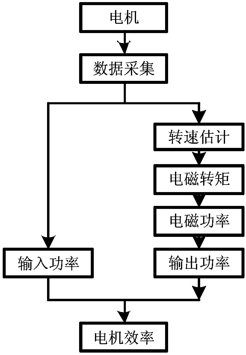 Asynchronous motor energy efficiency estimation method based on online monitoring