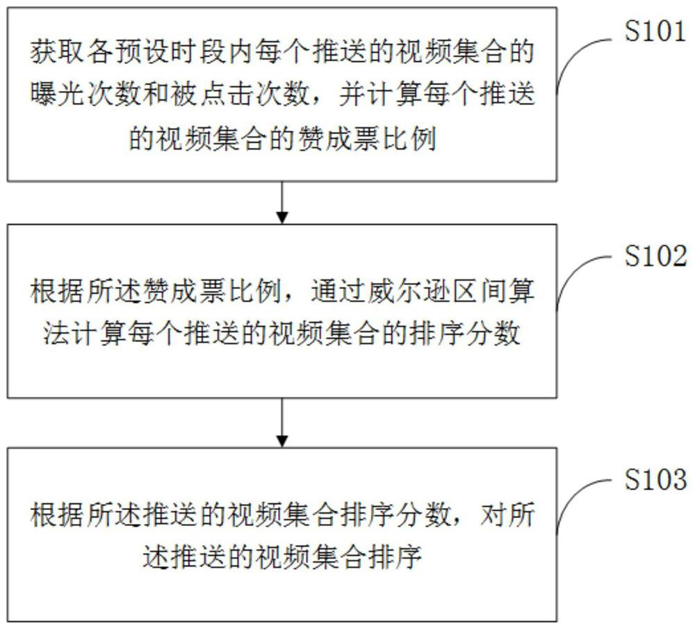 A video collection sorting method, server and readable storage medium