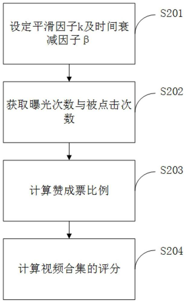 A video collection sorting method, server and readable storage medium