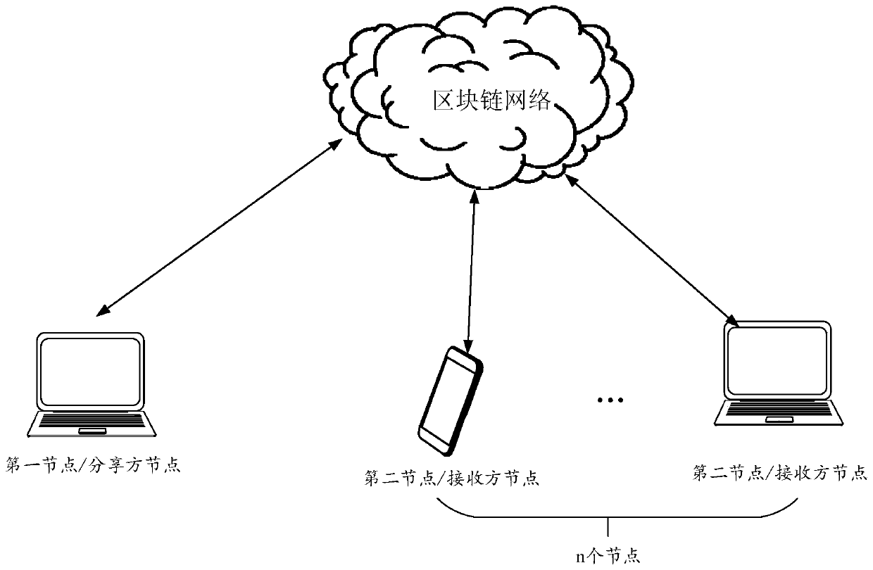 Data sharing method and related device, equipment and system